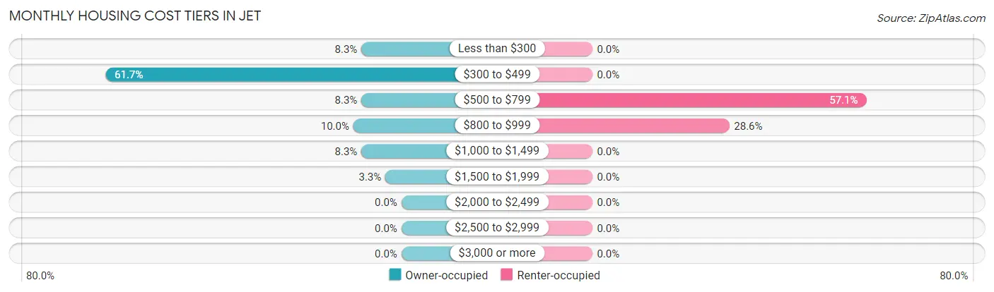 Monthly Housing Cost Tiers in Jet