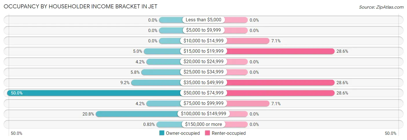 Occupancy by Householder Income Bracket in Jet