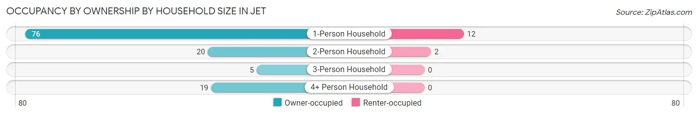 Occupancy by Ownership by Household Size in Jet