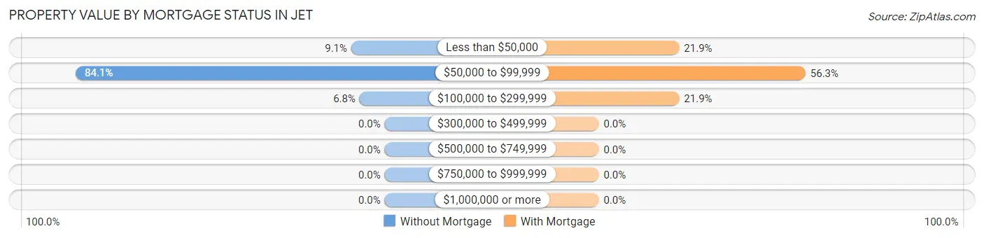 Property Value by Mortgage Status in Jet