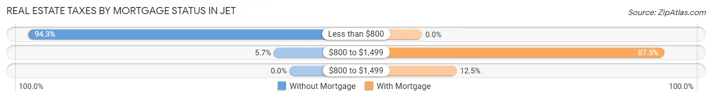 Real Estate Taxes by Mortgage Status in Jet