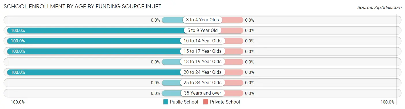 School Enrollment by Age by Funding Source in Jet