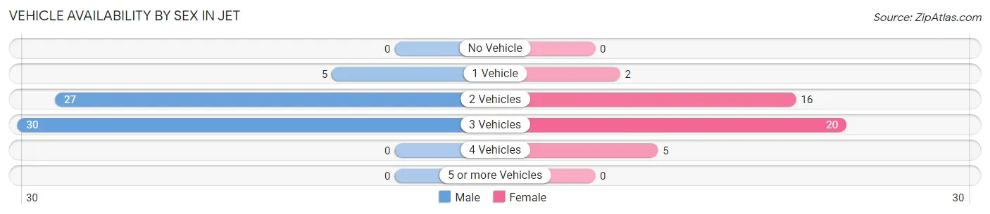 Vehicle Availability by Sex in Jet