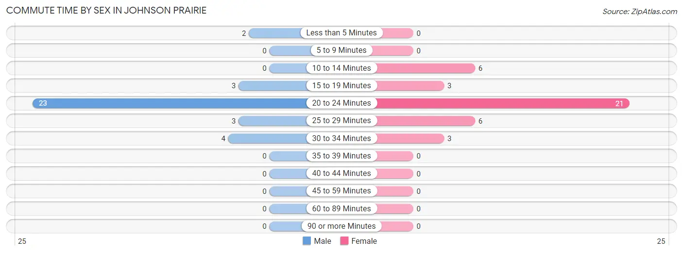 Commute Time by Sex in Johnson Prairie