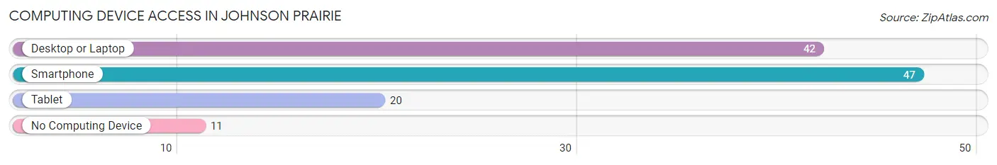 Computing Device Access in Johnson Prairie