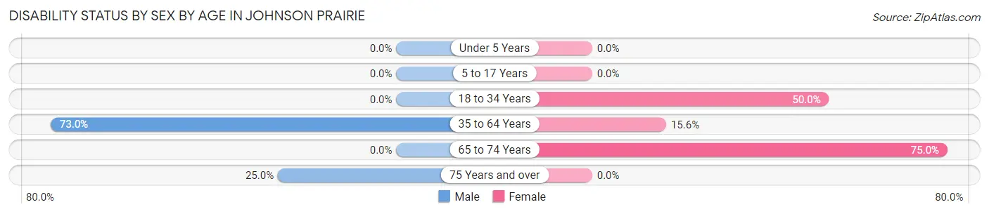 Disability Status by Sex by Age in Johnson Prairie