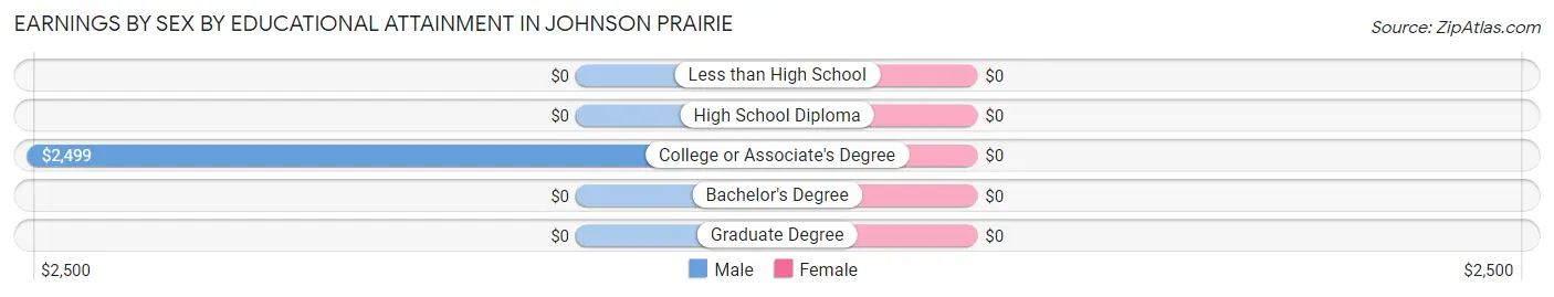Earnings by Sex by Educational Attainment in Johnson Prairie