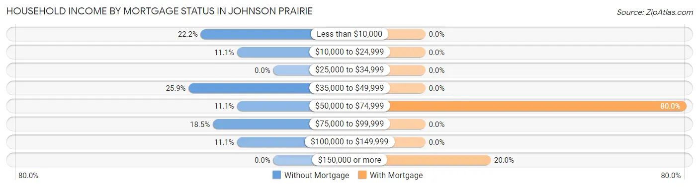 Household Income by Mortgage Status in Johnson Prairie
