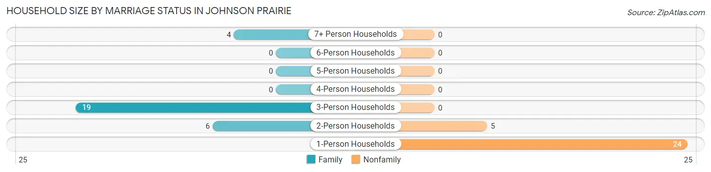 Household Size by Marriage Status in Johnson Prairie