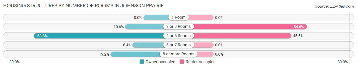 Housing Structures by Number of Rooms in Johnson Prairie