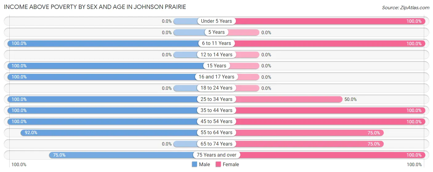 Income Above Poverty by Sex and Age in Johnson Prairie