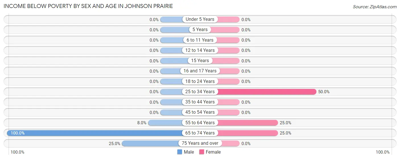 Income Below Poverty by Sex and Age in Johnson Prairie