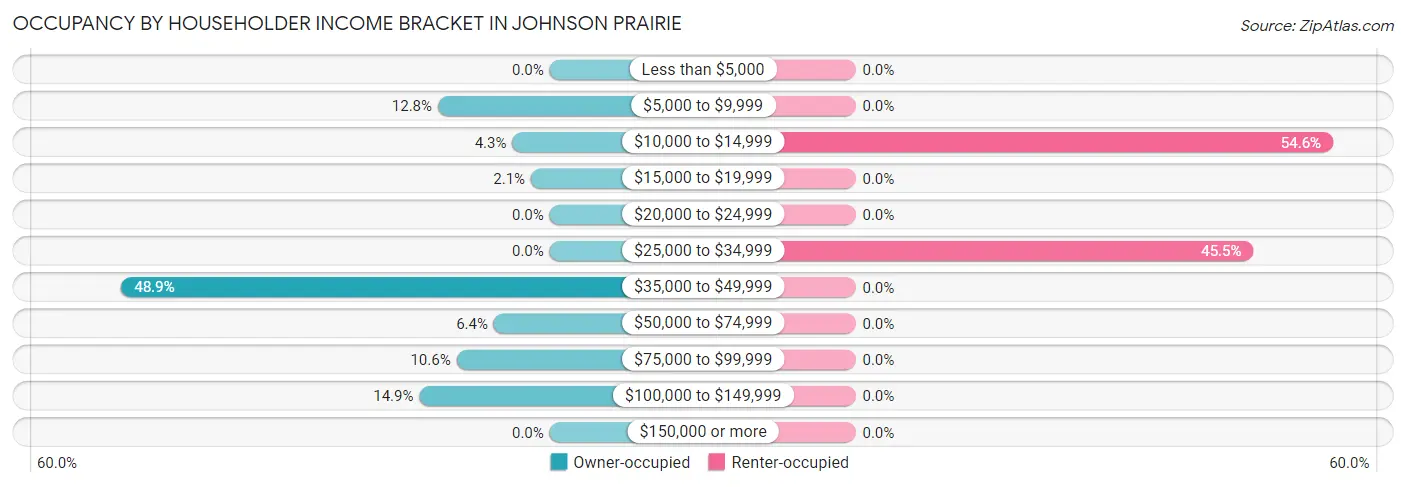 Occupancy by Householder Income Bracket in Johnson Prairie