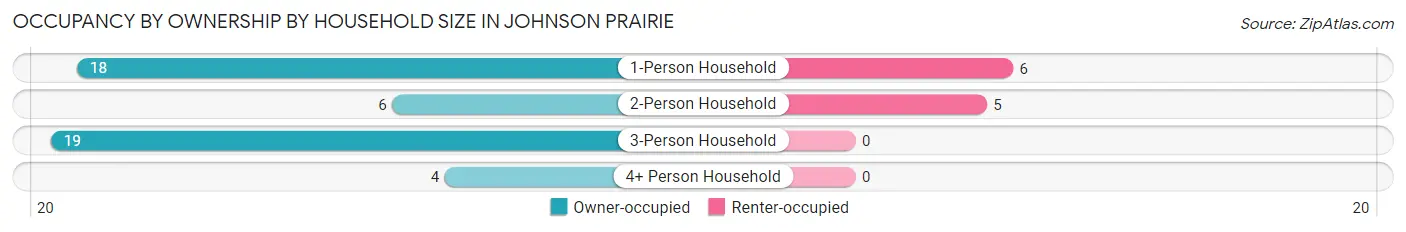 Occupancy by Ownership by Household Size in Johnson Prairie
