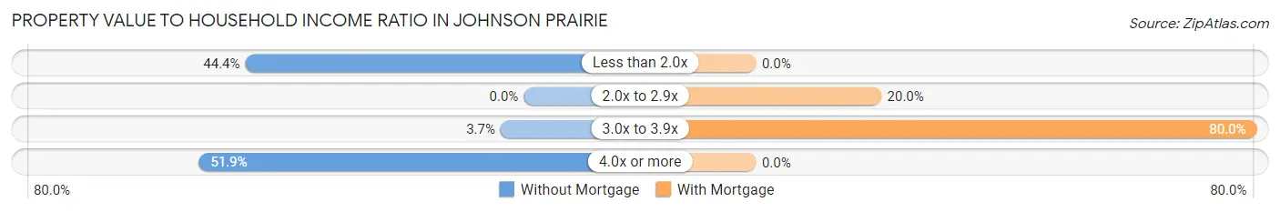 Property Value to Household Income Ratio in Johnson Prairie