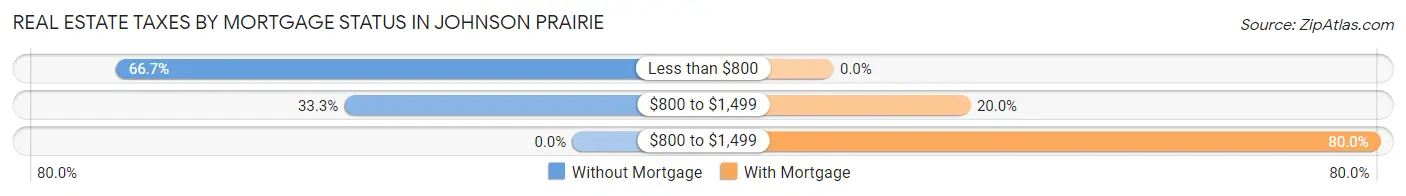 Real Estate Taxes by Mortgage Status in Johnson Prairie
