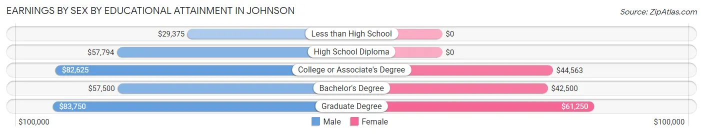 Earnings by Sex by Educational Attainment in Johnson