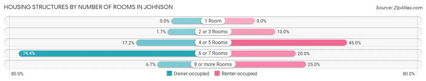 Housing Structures by Number of Rooms in Johnson
