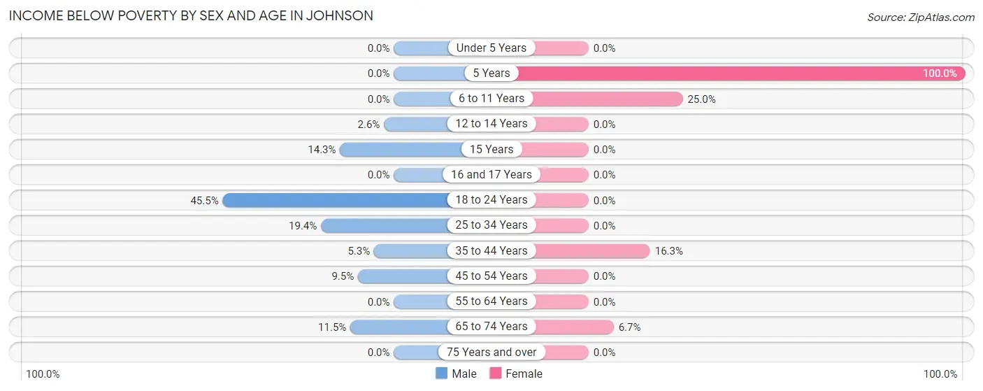 Income Below Poverty by Sex and Age in Johnson