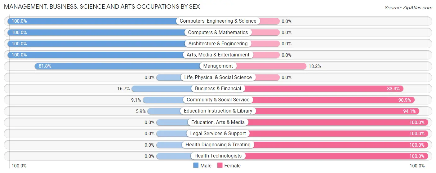 Management, Business, Science and Arts Occupations by Sex in Johnson