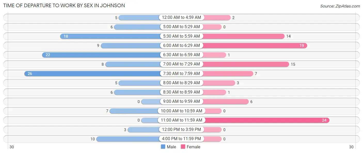 Time of Departure to Work by Sex in Johnson