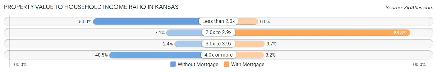 Property Value to Household Income Ratio in Kansas