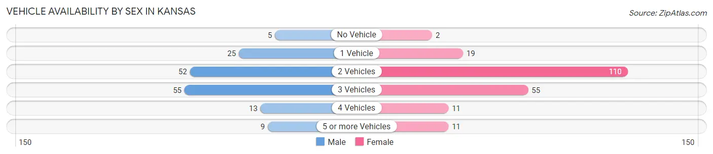 Vehicle Availability by Sex in Kansas