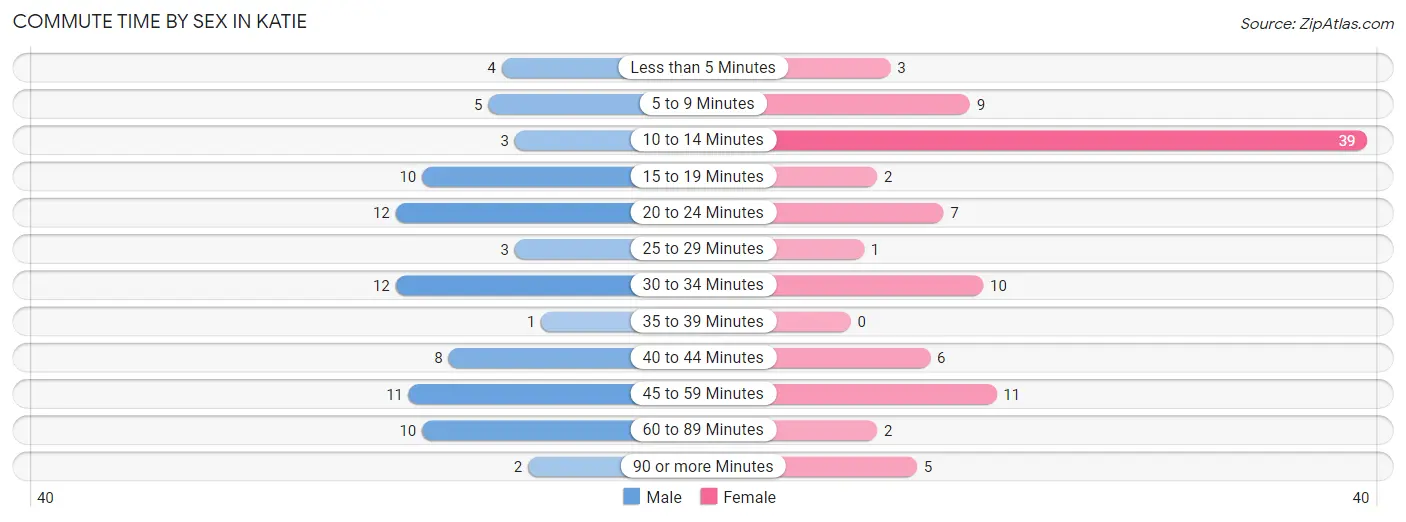 Commute Time by Sex in Katie