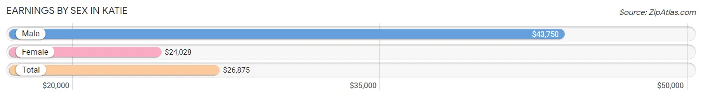 Earnings by Sex in Katie