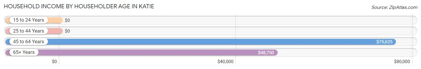 Household Income by Householder Age in Katie