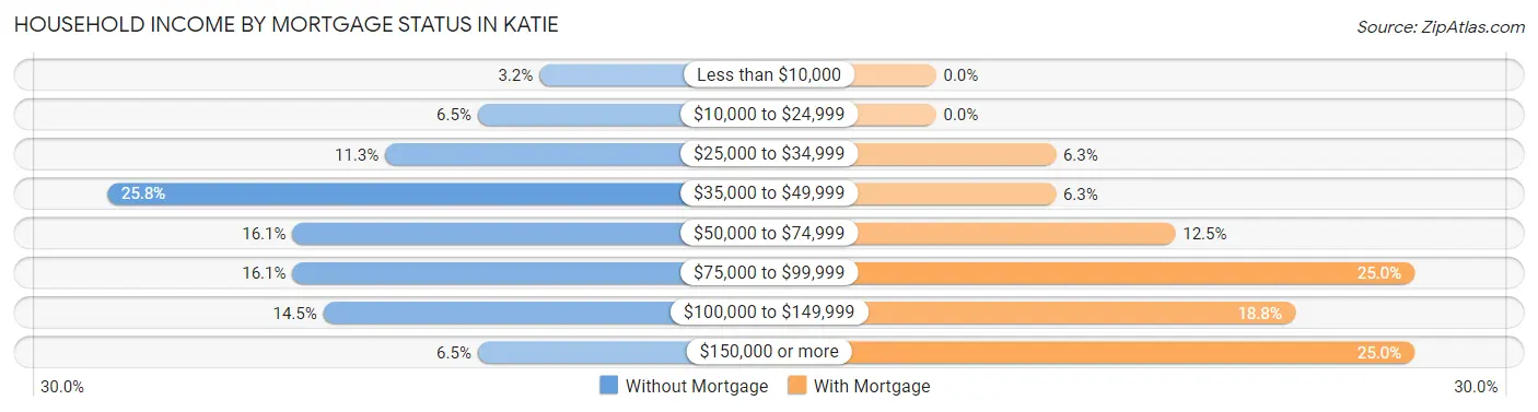 Household Income by Mortgage Status in Katie