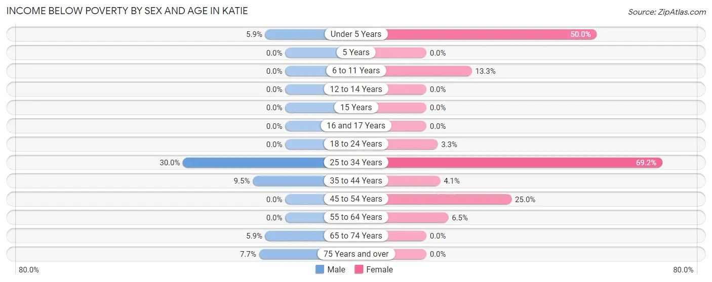 Income Below Poverty by Sex and Age in Katie