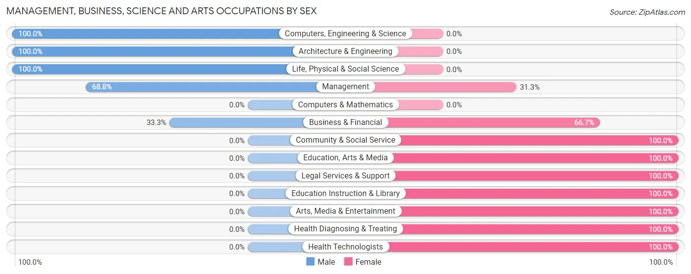 Management, Business, Science and Arts Occupations by Sex in Katie