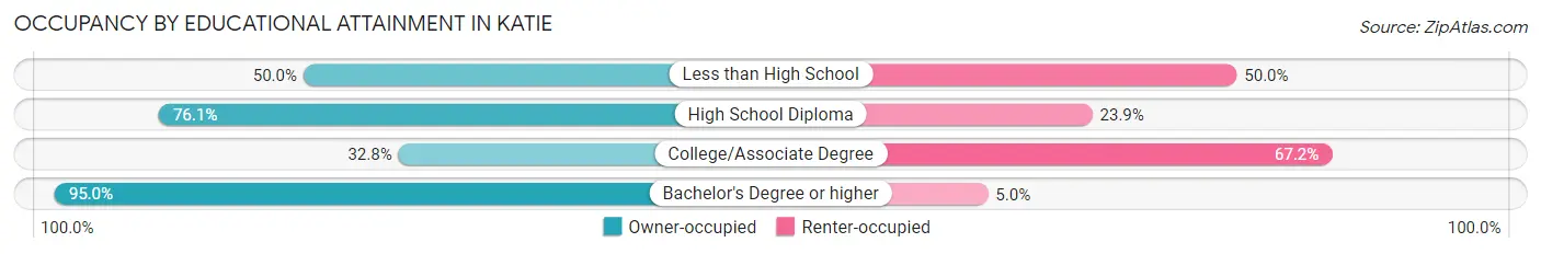 Occupancy by Educational Attainment in Katie