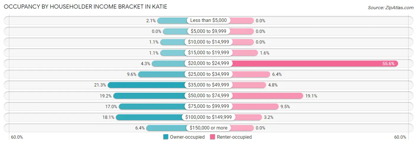 Occupancy by Householder Income Bracket in Katie