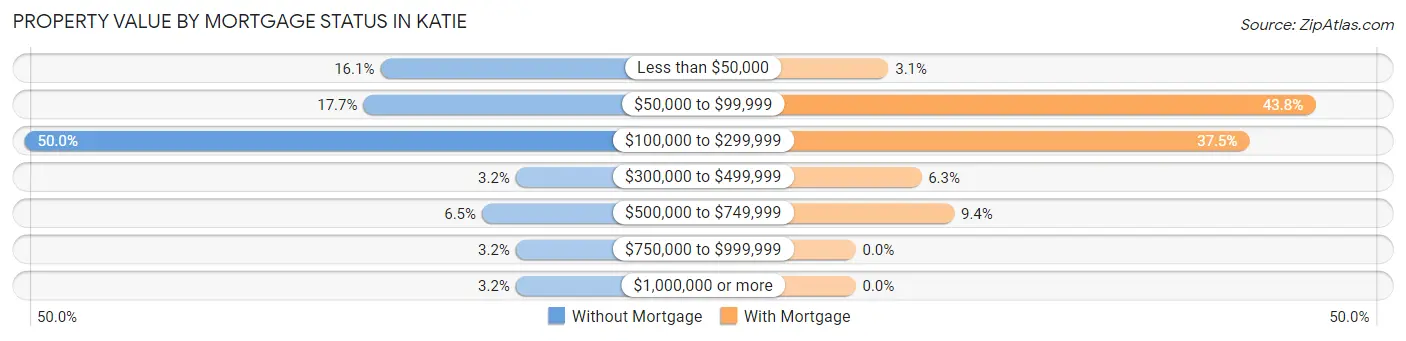 Property Value by Mortgage Status in Katie