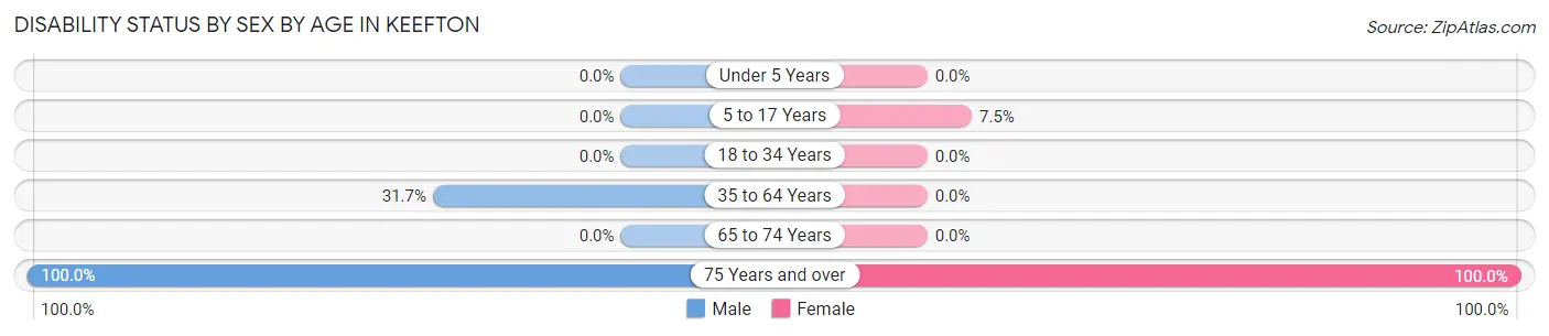 Disability Status by Sex by Age in Keefton