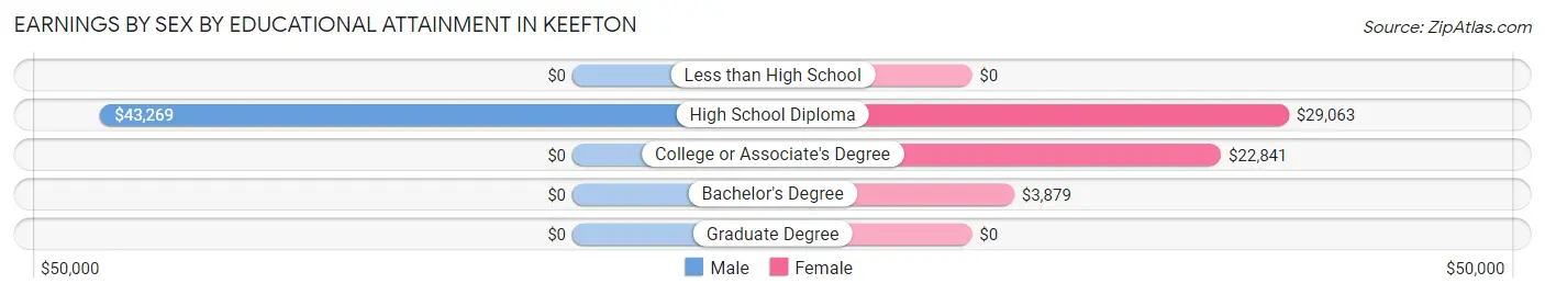 Earnings by Sex by Educational Attainment in Keefton