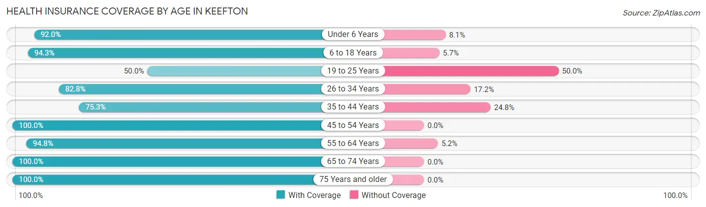 Health Insurance Coverage by Age in Keefton