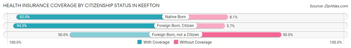 Health Insurance Coverage by Citizenship Status in Keefton