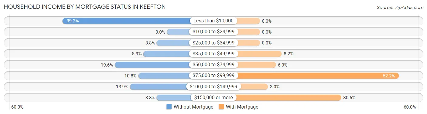 Household Income by Mortgage Status in Keefton