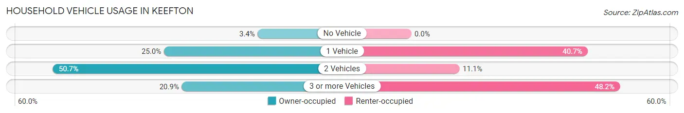 Household Vehicle Usage in Keefton