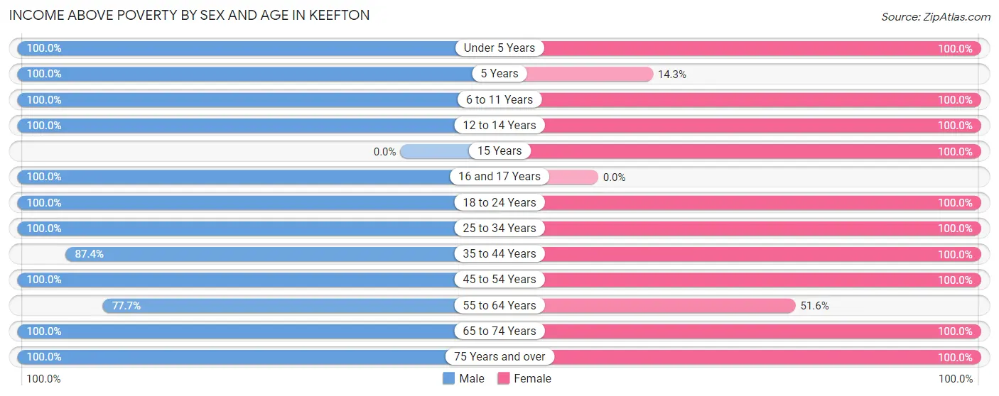 Income Above Poverty by Sex and Age in Keefton