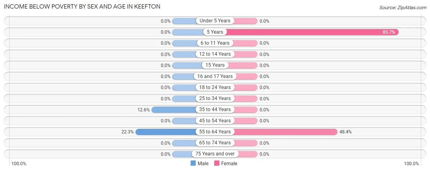 Income Below Poverty by Sex and Age in Keefton