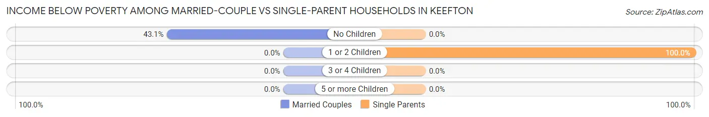 Income Below Poverty Among Married-Couple vs Single-Parent Households in Keefton