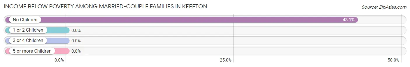 Income Below Poverty Among Married-Couple Families in Keefton