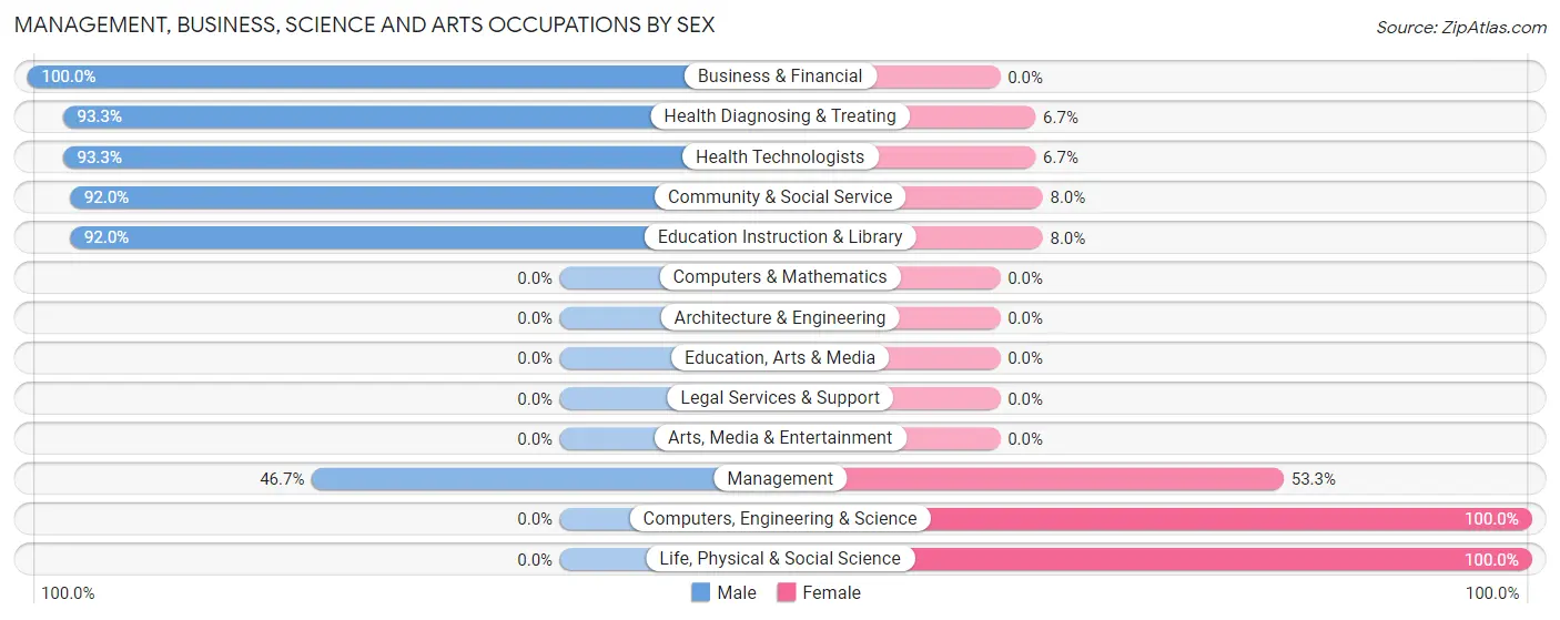 Management, Business, Science and Arts Occupations by Sex in Keefton