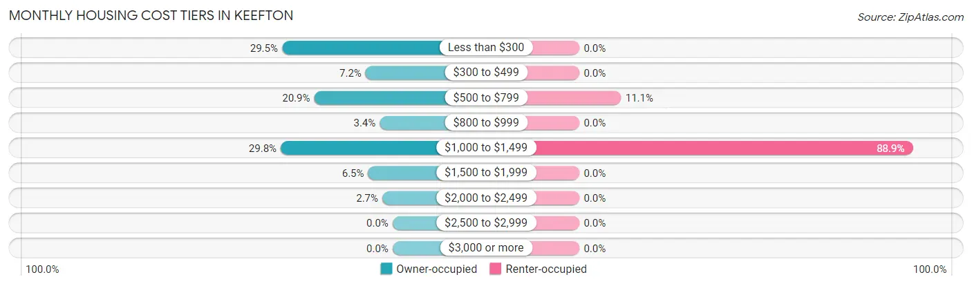 Monthly Housing Cost Tiers in Keefton