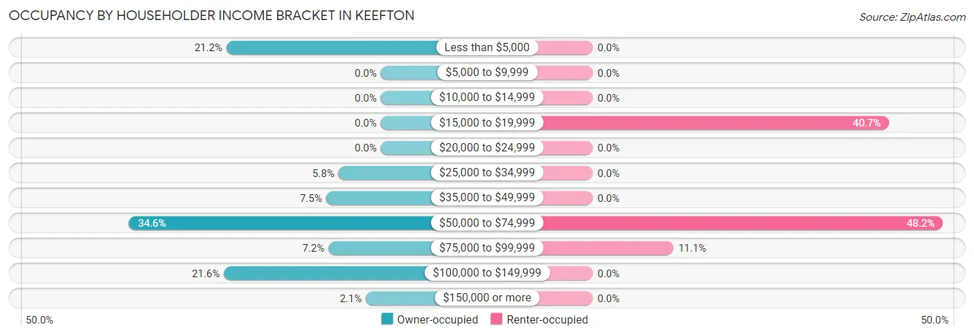 Occupancy by Householder Income Bracket in Keefton