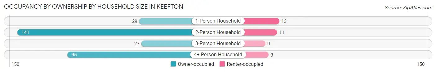 Occupancy by Ownership by Household Size in Keefton